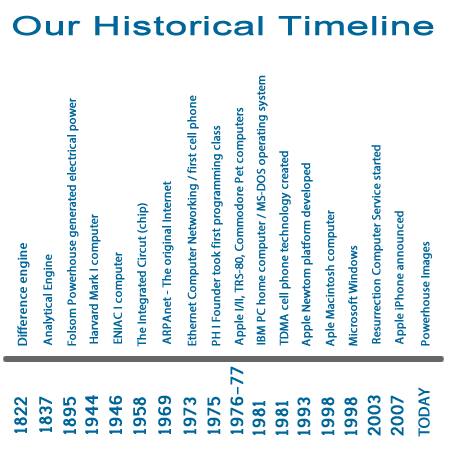 Powerhouse Images timeline